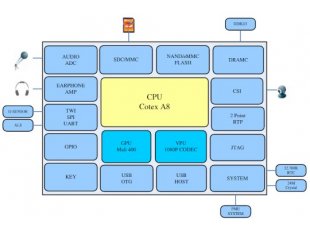 Allwinner A13 - Open Source Hardware Boards