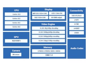 Allwinner A64 - Open Source Hardware Boards