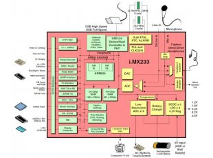 NXP iMX233 - Open Source Hardware Boards