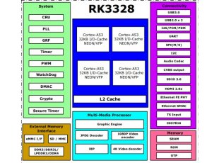 Rockchip RK3328